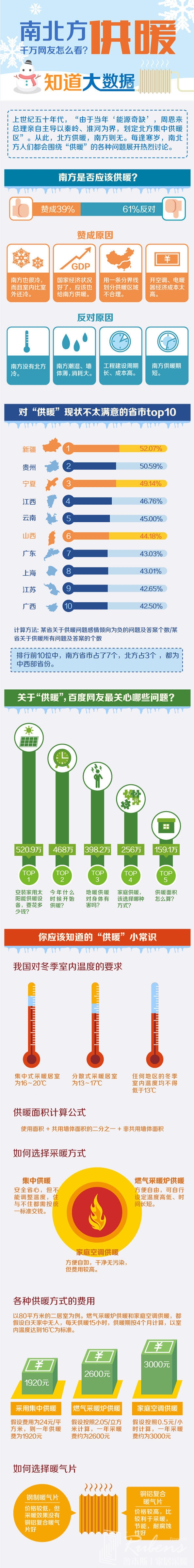 南方地區(qū)該不該供暖，您怎么看？-暖氣片大品牌，魯本斯